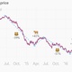 Image for article titled Oil prices just slipped into the third bear market in two years